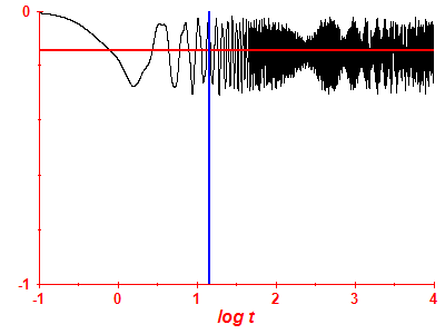 Survival probability log